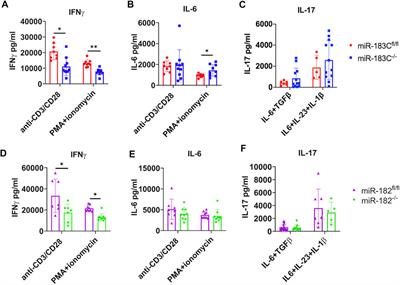 Deletion of microRNA-183-96-182 Cluster in Lymphocytes Suppresses Anti-DsDNA Autoantibody Production and IgG Deposition in the Kidneys in C57BL/6-Faslpr/lpr Mice